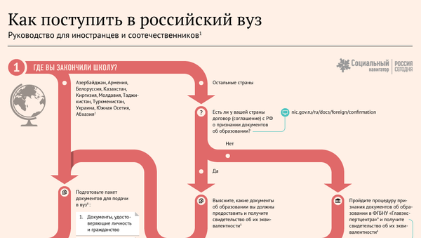 Как поступить в российский вуз - Sputnik Беларусь