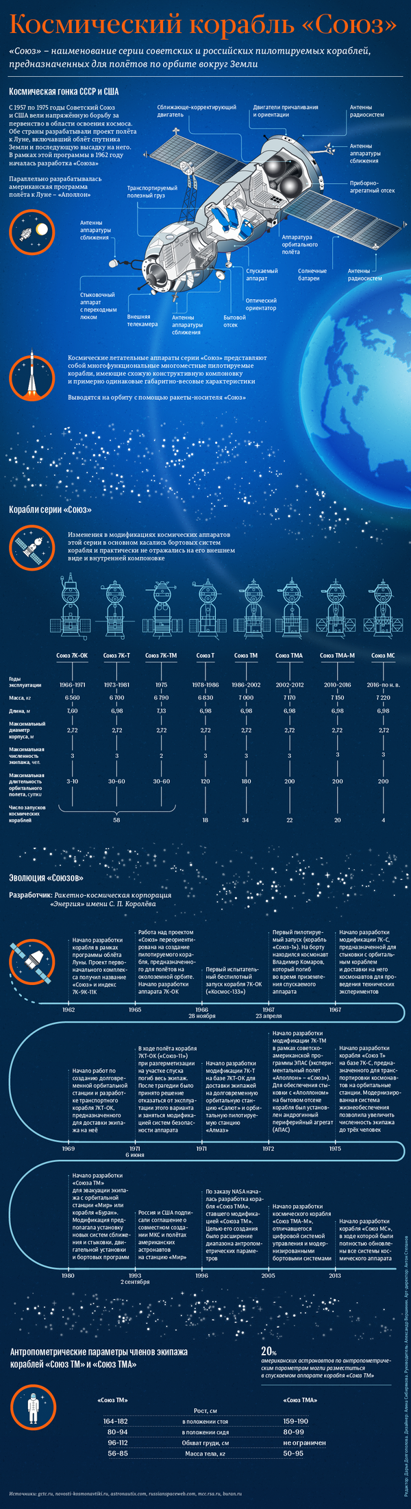 Космические корабли Союз – инфографика на sputnik.by - Sputnik Беларусь