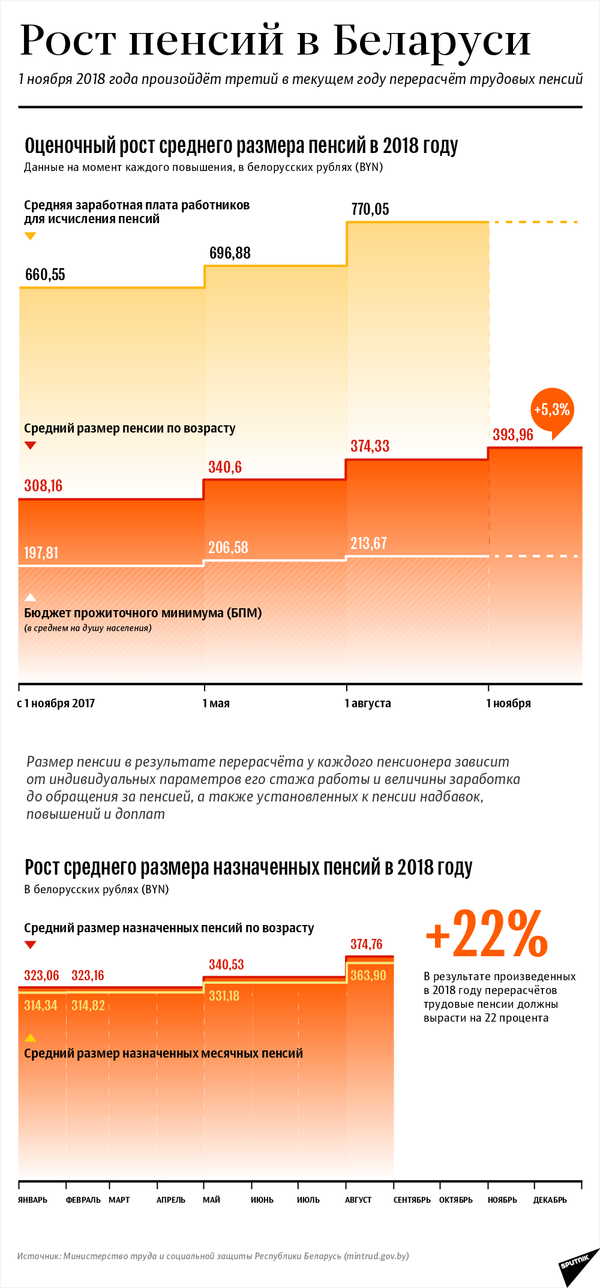 Рост пенсий в Беларуси 2018 – инфографика на sputnik.by - Sputnik Беларусь