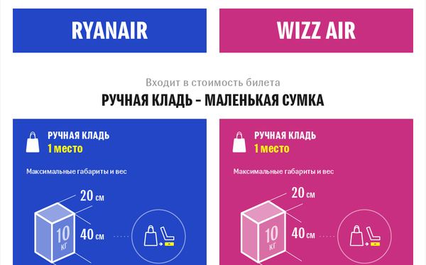 Нормы провоза багажа пассажирами Ryanair и Wizz Аir – инфографика sputnik.by - Sputnik Беларусь