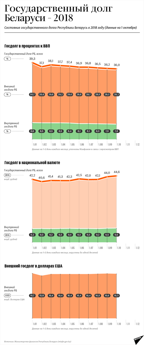 Состояние государственного долга Республики Беларусь в 2018 году – инфографика sputnik.by - Sputnik Беларусь