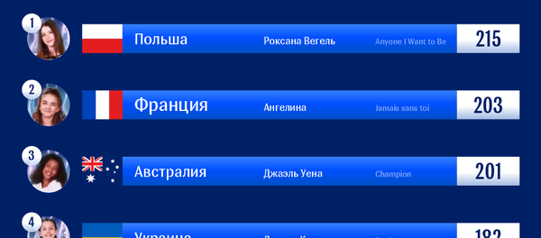Результаты финала детского «Евровидения-2018» – инфографика sputnik.by - Sputnik Беларусь