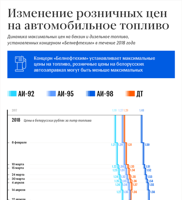 Изменение цен на топливо в Беларуси – инфографика на sputnik.by Изменение цен на топливо в Беларуси – инфографика на sputnik.by - Sputnik Беларусь