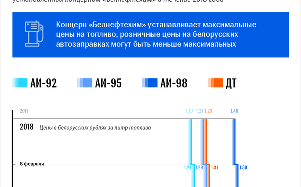 Изменение цен на топливо в Беларуси – инфографика на sputnik.by - Sputnik Беларусь
