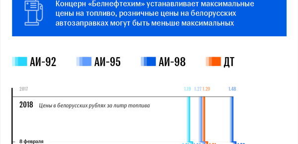 Изменение цен на топливо в Беларуси – инфографика на sputnik.by - Sputnik Беларусь