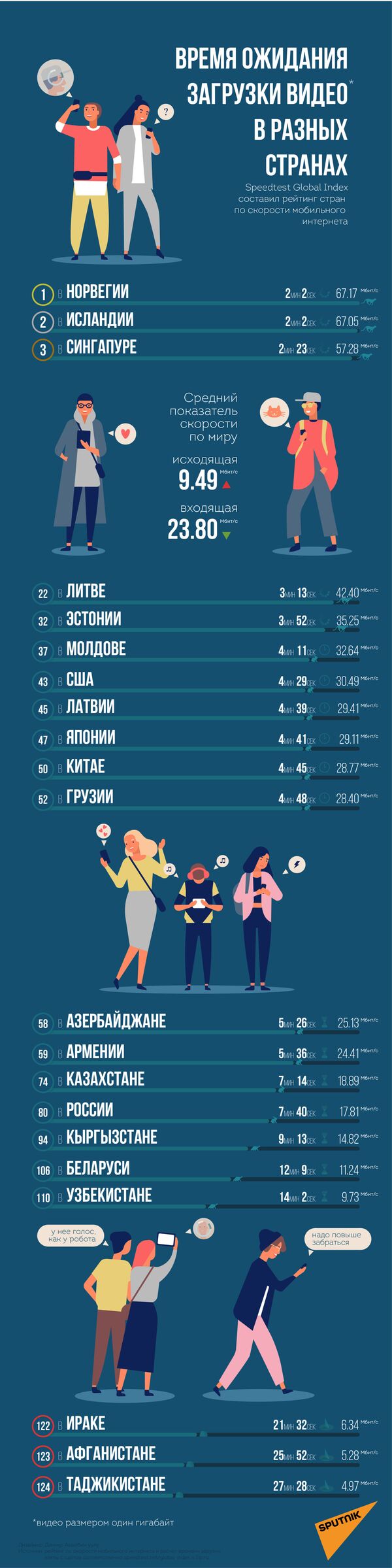 Рейтинг скорости мобильного интернета Speedtest Global Index по странам - Sputnik Беларусь