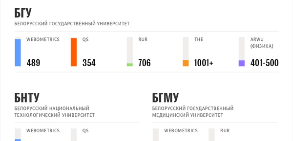 Лучшие университеты Беларуси 2018–2019 | Инфографика sputnik.by Лучшие университеты Беларуси 2018–2019 | Инфографика sputnik.by - Sputnik Беларусь