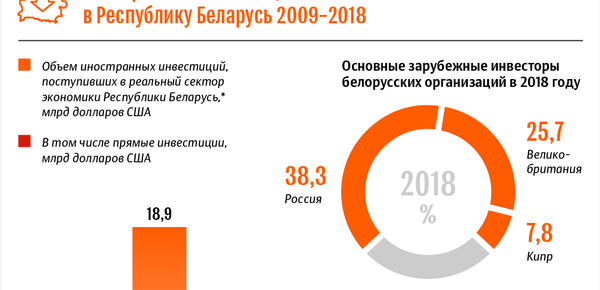 Иностранные инвестиции в Беларуси 2009–2018 | Инфографика на sputnik.by - Sputnik Беларусь