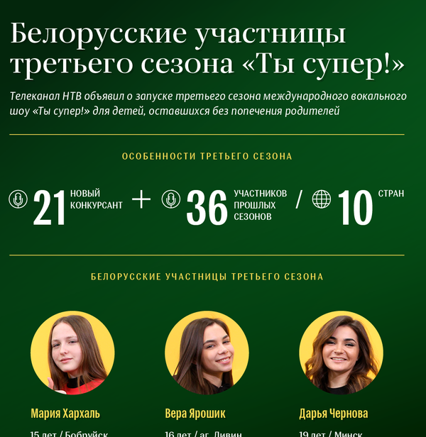 Белорусские участницы третьего сезона шоу Ты супер! – инфографика на sputnik.by - Sputnik Беларусь