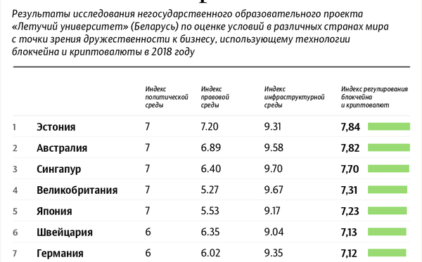 Индекс регулирования блокчейна и криптовалют | Инфографика sputnik.by - Sputnik Беларусь