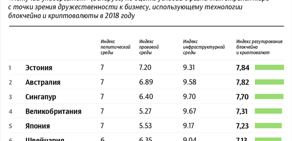Индекс регулирования блокчейна и криптовалют | Инфографика sputnik.by Индекс регулирования блокчейна и криптовалют | Инфографика sputnik.by - Sputnik Беларусь