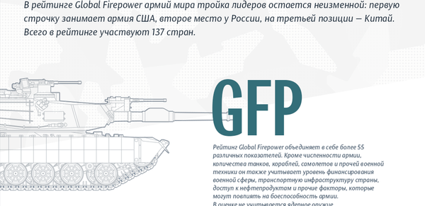Беларусь в рейтинге военной мощи стран мира 2019 | Инфографика на sputnik.by - Sputnik Беларусь
