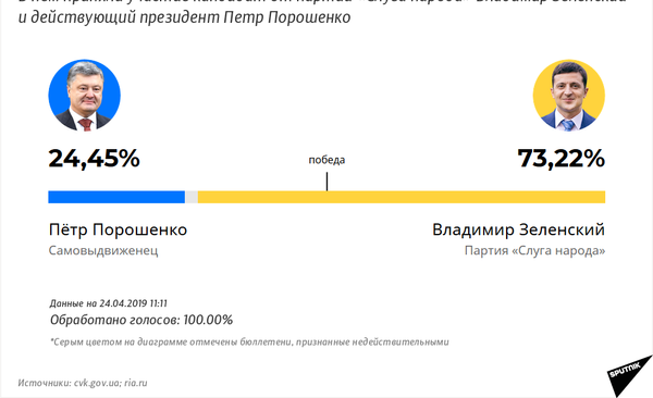 Результаты второго тура выборов президента Украины – 2019 | Инфографика на sputnik.by - Sputnik Беларусь