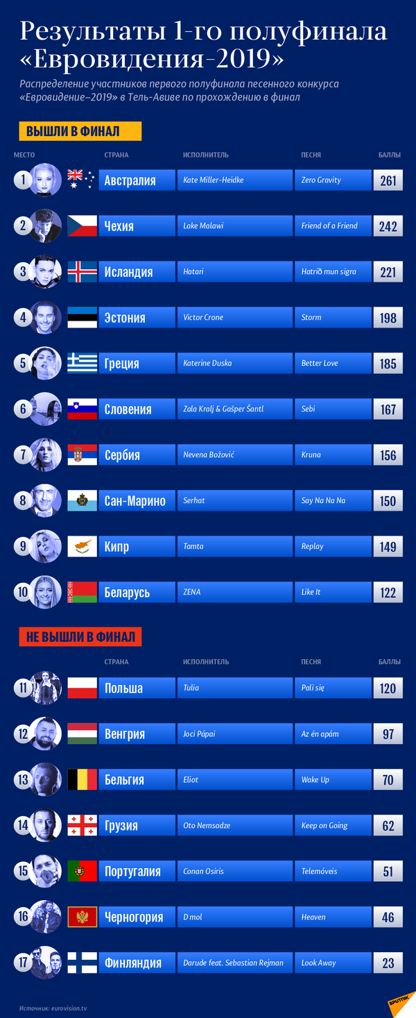 Таблица результатов первого полуфинала Евровидения–2019 | Инфографика sputnik.by - Sputnik Беларусь