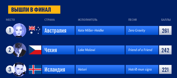 Таблица результатов первого полуфинала Евровидения–2019 | Инфографика sputnik.by - Sputnik Беларусь