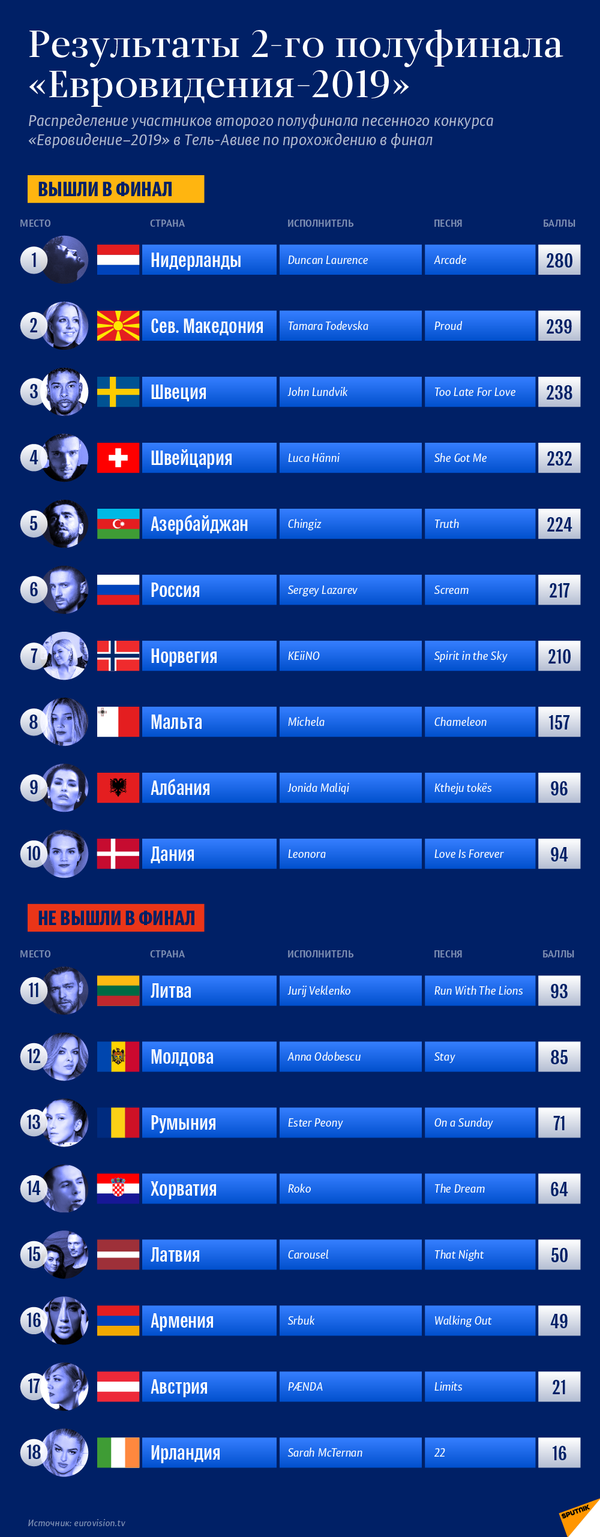 Таблица результатов второго полуфинала Евровидения–2019 | Инфографика sputnik.by - Sputnik Беларусь