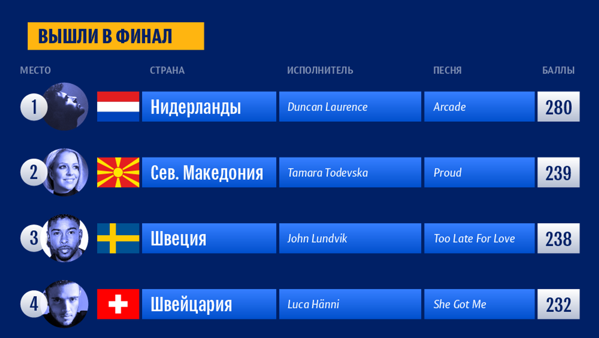 Место 2019. Евровидение 2019 финал таблица. Евровидение 2019 Результаты. Результаты Евровидения 2019 таблица. Евровидение 2019 итоги финала.