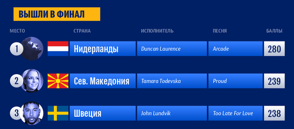 Таблица результатов второго полуфинала Евровидения–2019 | Инфографика sputnik.by - Sputnik Беларусь