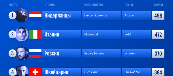 Таблица результатов финала Евровидения–2019 | Инфографика sputnik.by - Sputnik Беларусь