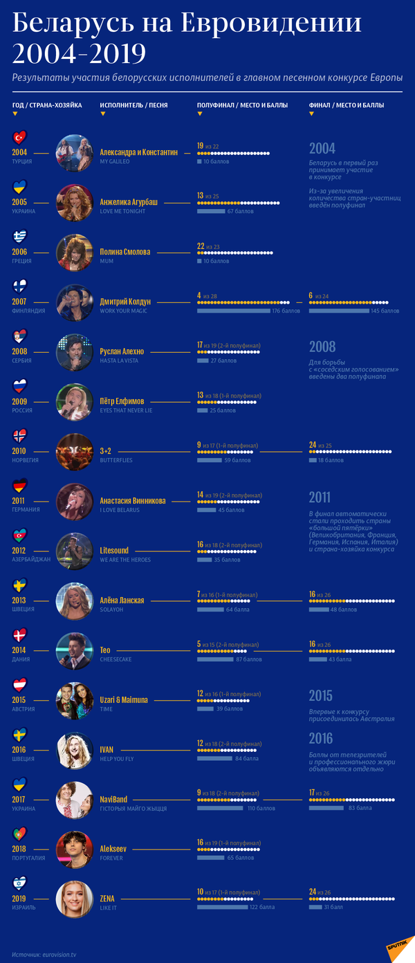 Беларусь на Евровидении 2004–2019 | Инфографика sputnik.by - Sputnik Беларусь