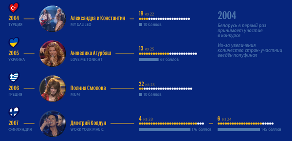 Беларусь на Евровидении 2004–2019 | Инфографика sputnik.by Беларусь на Евровидении 2004–2019 | Инфографика sputnik.by - Sputnik Беларусь