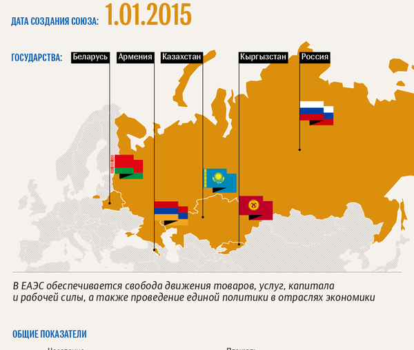 ЕАЭС: общие показатели, структура и этапы развития | Инфографика sputnik.by - Sputnik Беларусь