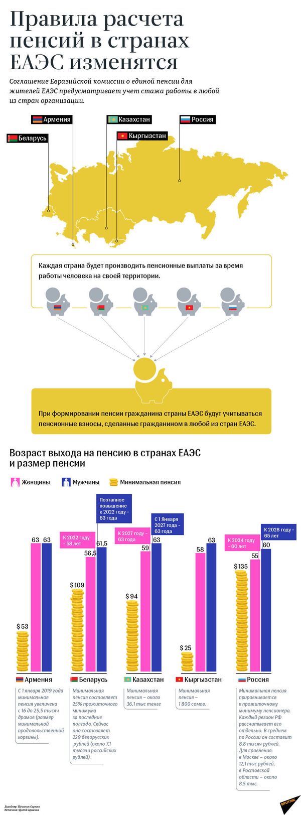 Изменения расчета пенсий в странах ЕАЭС | Инфографика на sputnik.by - Sputnik Беларусь
