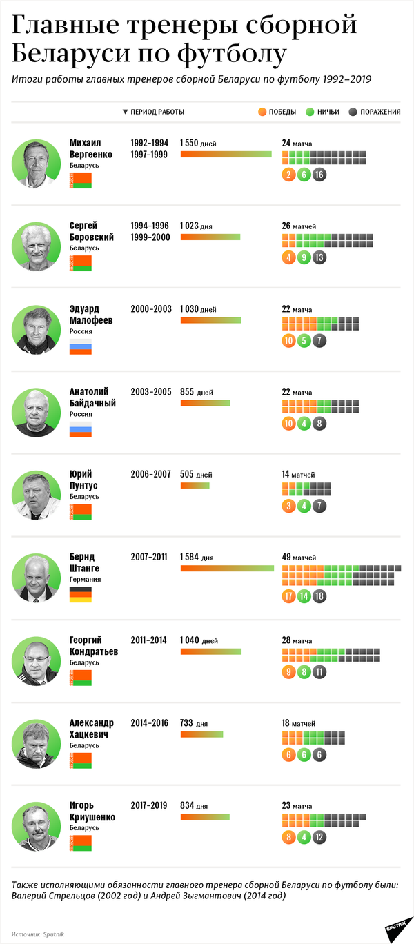 Главные тренеры сборной Беларуси по футболу 1992–2019 | Инфографика sputnik.by Главные тренеры сборной Беларуси по футболу 1992–2019 | Инфографика sputnik.by - Sputnik Беларусь