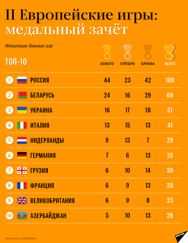 Топ-10 медального зачета II Европейских игр день за днем | Инфографика sputnik.by - Sputnik Беларусь