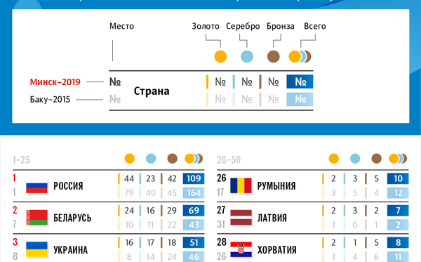 Итоговый общий медальный зачёт II Европейских игр в Минске – 2019 | Инфографика sputnik.by - Sputnik Беларусь