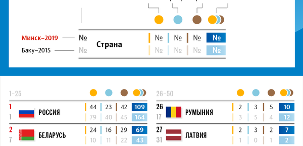Итоговый общий медальный зачёт II Европейских игр в Минске – 2019 | Инфографика sputnik.by Итоговый общий медальный зачёт II Европейских игр в Минске – 2019 | Инфографика sputnik.by - Sputnik Беларусь