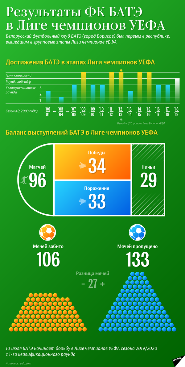 Результаты БАТЭ в Лиге чемпионов УЕФА 2000–2019 | Инфографика sputnik.by - Sputnik Беларусь