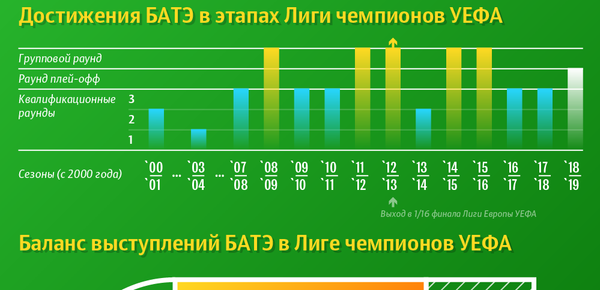 Результаты БАТЭ в Лиге чемпионов УЕФА 2000–2019 | Инфографика sputnik.by - Sputnik Беларусь