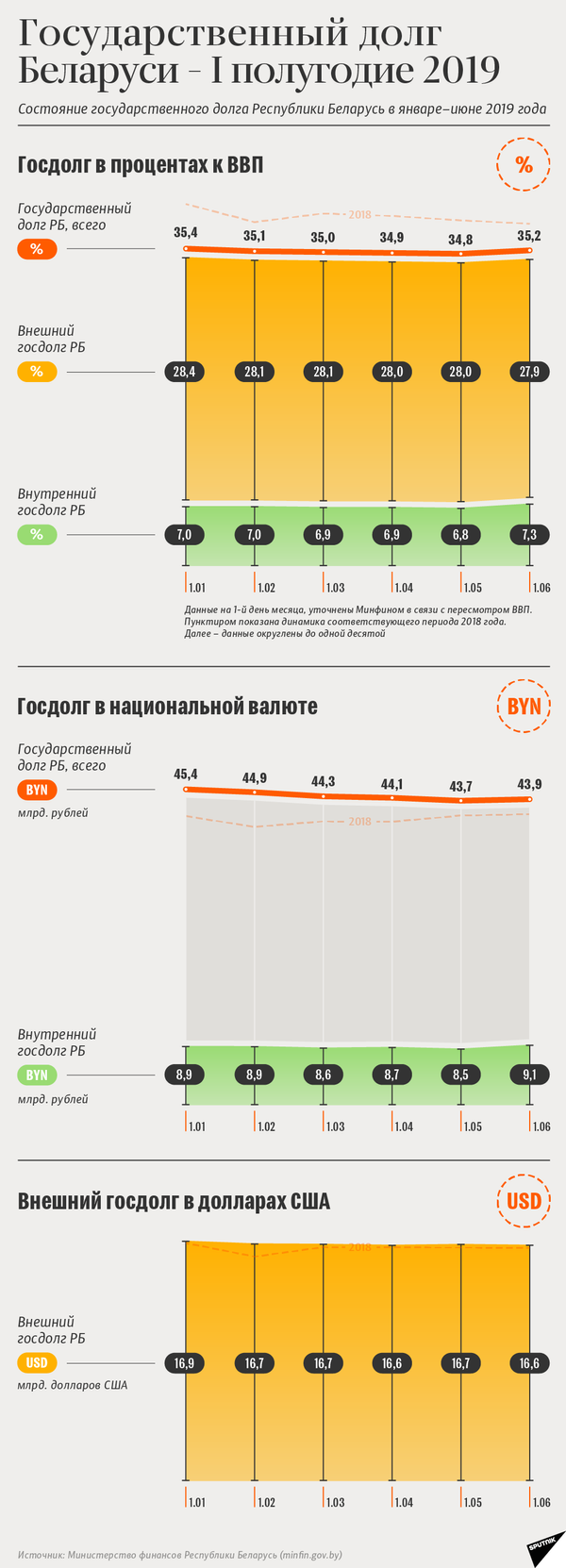 Госдолг Беларуси в первом полугодии 2019 года | Инфографика sputnik.by - Sputnik Беларусь