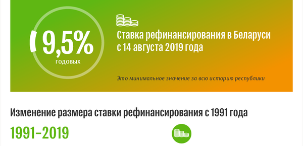 Ставка рефинансирования Нацбанка РБ с 14.08.2019 | Инфографика sputnik.by - Sputnik Беларусь