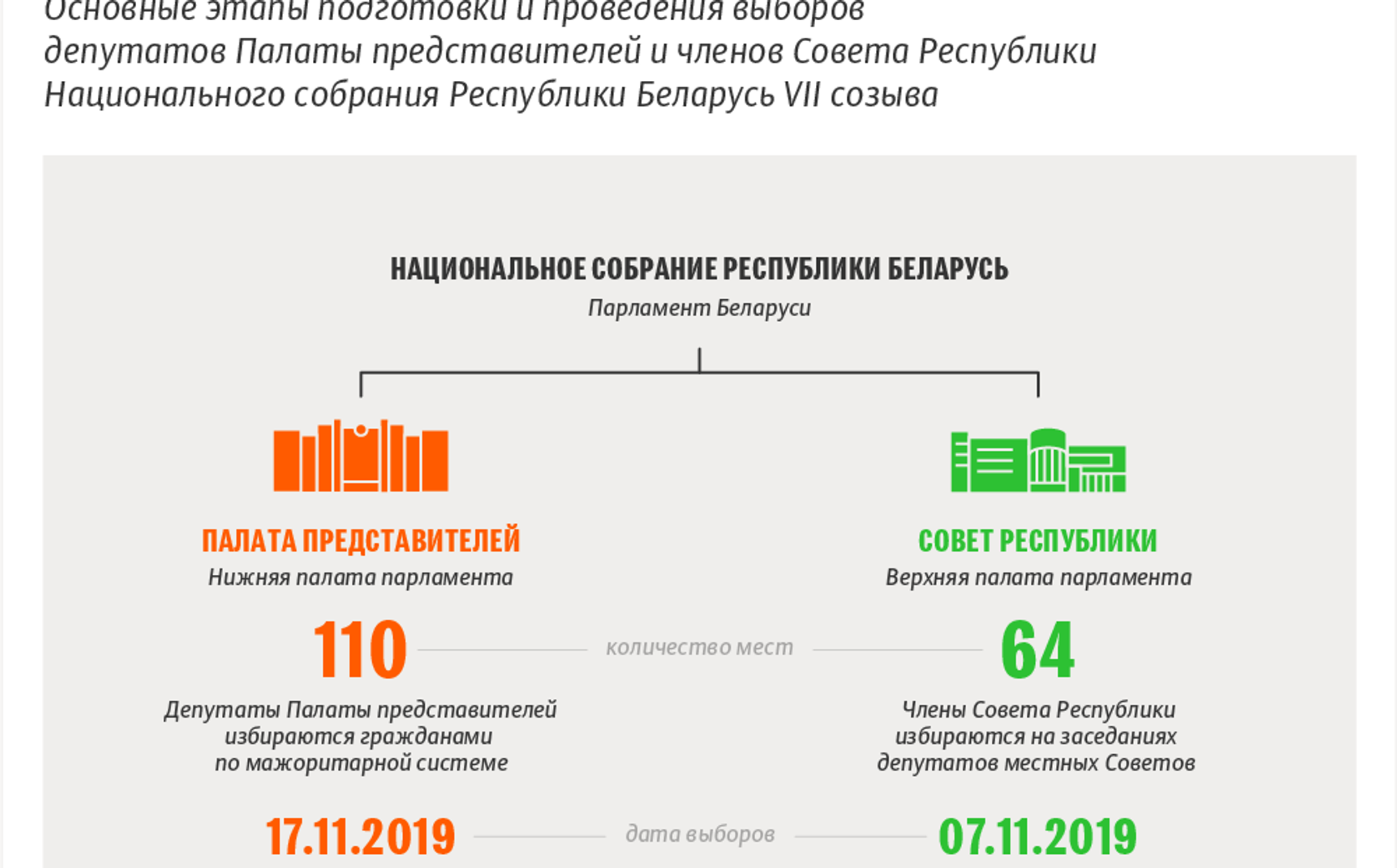 Советы рб. Состав палаты представителей РБ. Палата представителей схема. Совет Республики национального собрания Республики Беларусь состав. Функции совета Республики Беларусь.