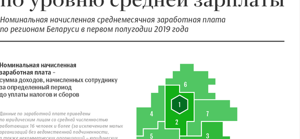 Рейтинг регионов Беларуси по уровню номинальной заработной платы в первом полугодии 2019 года | Инфографика sputnik.by - Sputnik Беларусь