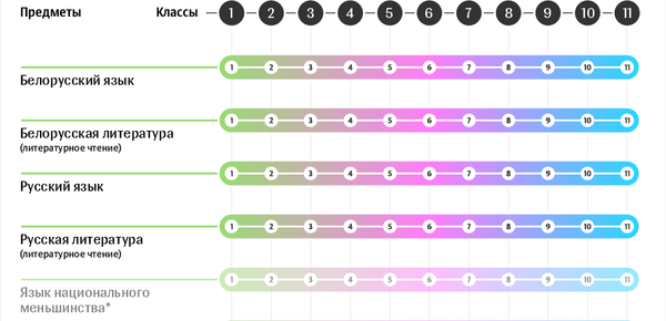Учебные предметы в средних школах Беларуси: 2019/2020 учебный год | Инфографика sputnik.by Учебные предметы в средних школах Беларуси: 2019/2020 учебный год | Инфографика sputnik.by - Sputnik Беларусь