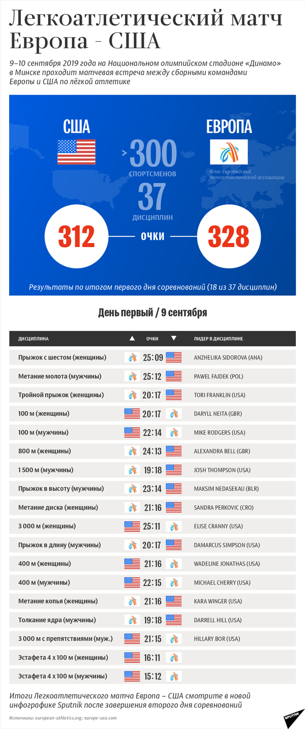 Легкоатлетический матч Европа – США: результаты первого дня соревнований - Sputnik Беларусь