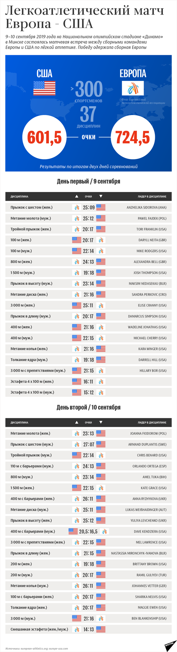 Легкоатлетический матч Европа – США: результаты двух дней соревнований - Sputnik Беларусь