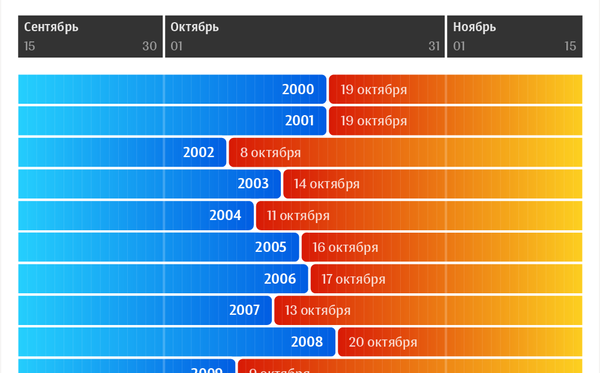 Когда за последние 20 лет включали отопление в Минске | Инфографика sputnik.by - Sputnik Беларусь