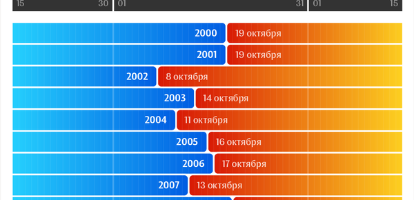 Когда за последние 20 лет включали отопление в Минске | Инфографика sputnik.by - Sputnik Беларусь