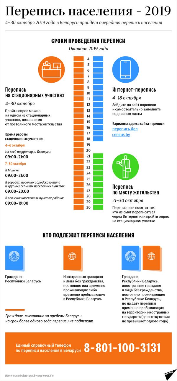 Перепись населения Беларуси – 2019 | Инфографика sputnik.by - Sputnik Беларусь