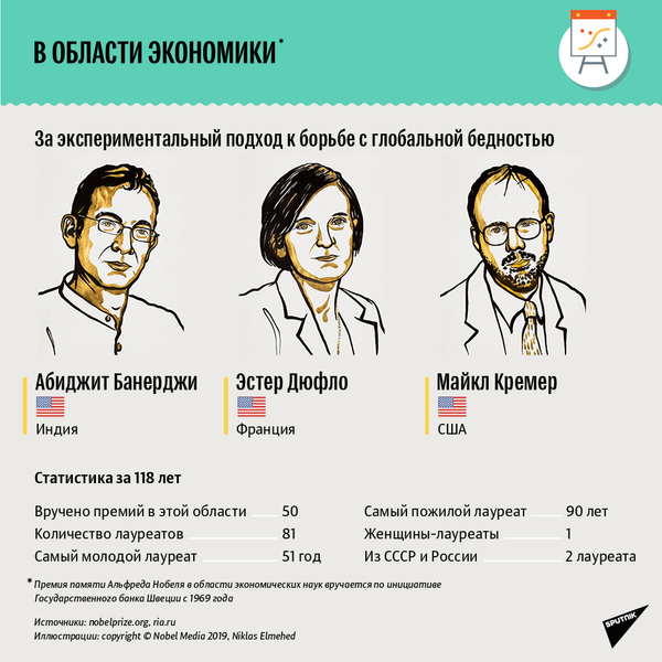Нобелевская премия – 2019 | Слайд 8 | Лауреаты в области экономики - Sputnik Беларусь