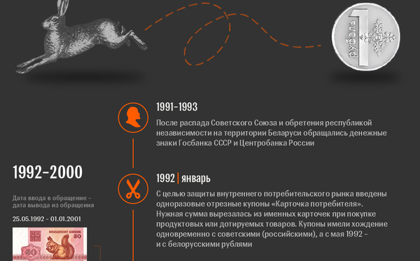 Эволюция белорусского рубля | Инфографика sputnik.by - Sputnik Беларусь