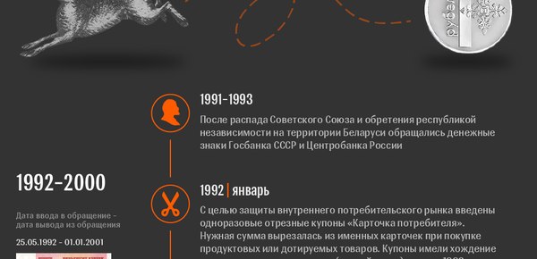 Эволюция белорусского рубля | Инфографика sputnik.by - Sputnik Беларусь
