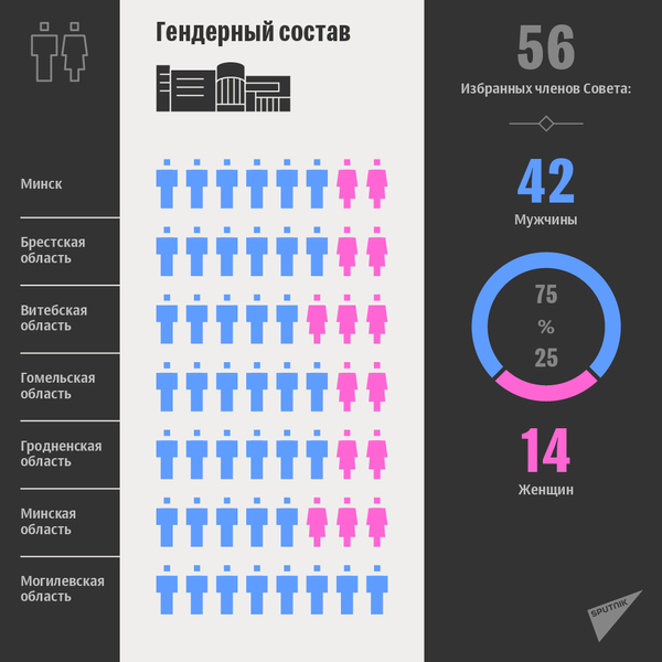 Итоги выборов членов Совета Республики: гендерный состав - Sputnik Беларусь