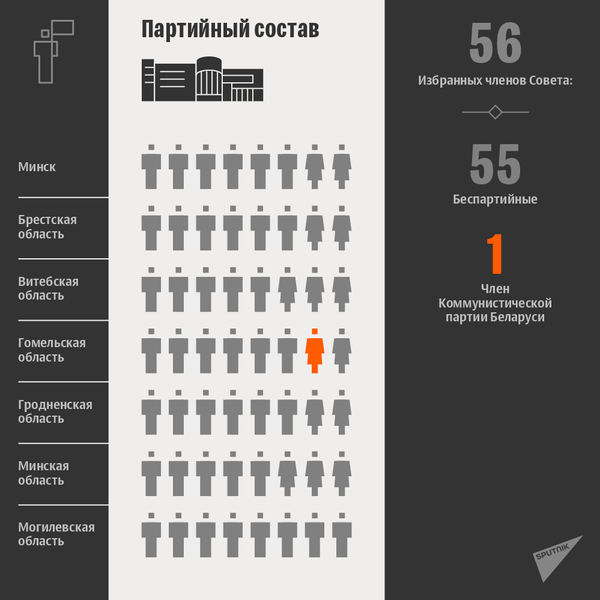 Итоги выборов членов Совета Республики: партийный состав - Sputnik Беларусь