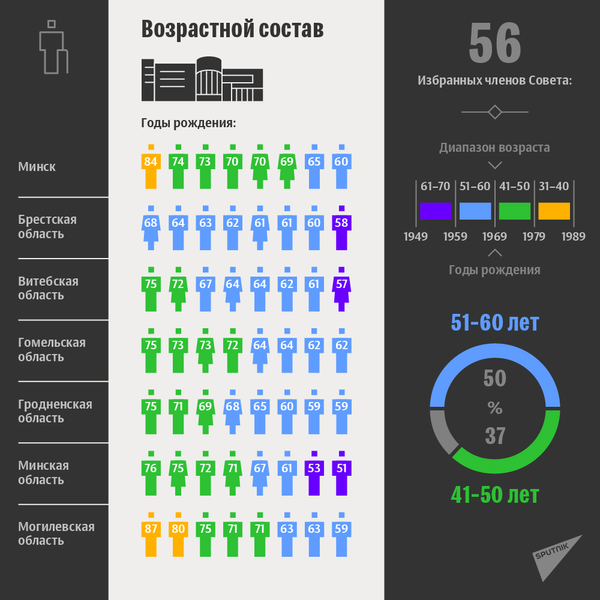 Итоги выборов членов Совета Республики: возрастной состав - Sputnik Беларусь
