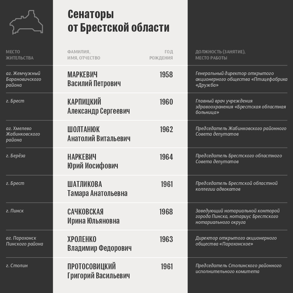 Итоги выборов членов Совета Республики: сенаторы от Брестской области - Sputnik Беларусь